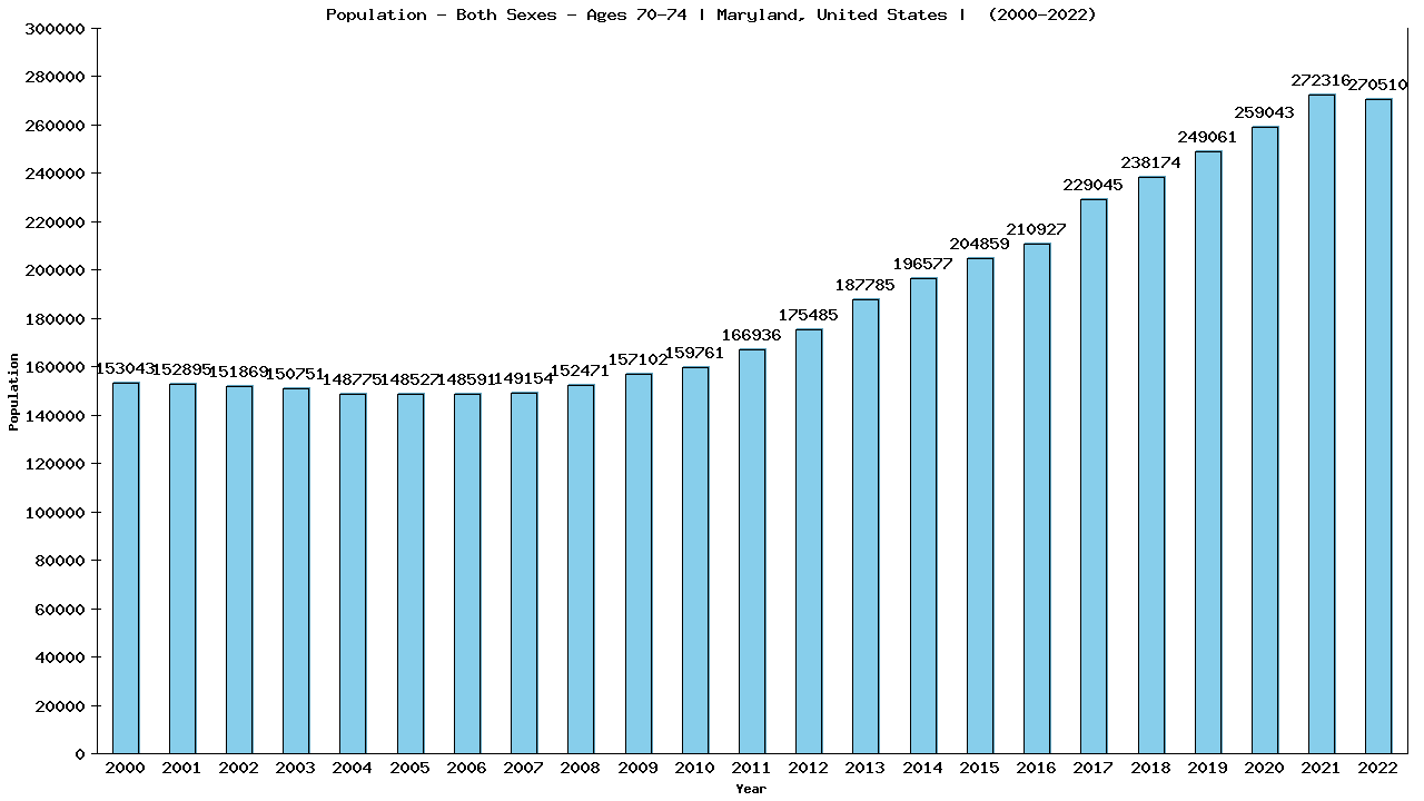 Graph showing Populalation - Elderly Men And Women - Aged 70-74 - [2000-2022] | Maryland, United-states